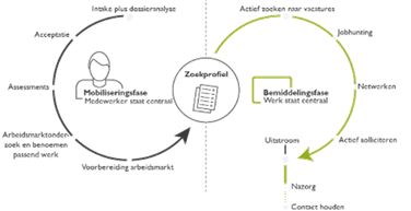 Versneld naar werk de verschillende fases